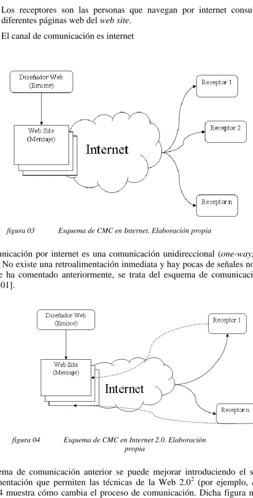 figura 03  Esquema de CMC en Internet. Elaboración propia 