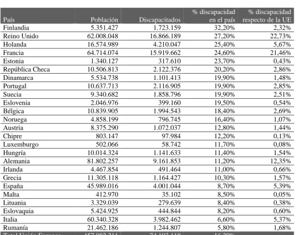 tabla 08  Discapacidad en Europa, año 2010. 