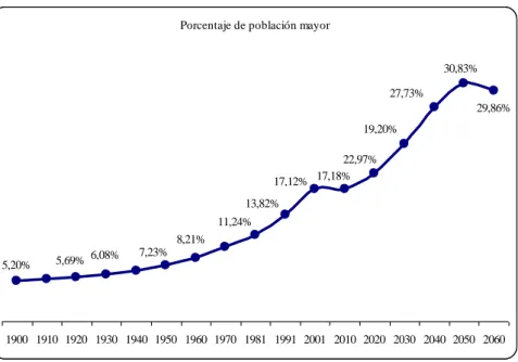 figura 14  Población de más de 65 años en España a entre  1900-2060. Elab. propia [193] 