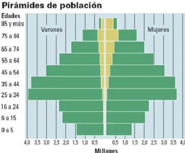 figura 17  Pirámide poblacional y edad en España [70] 