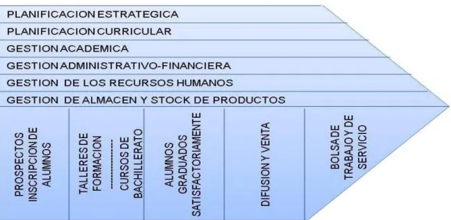 Figura 1-3: Cadena valor en la educación a distancia basada en Itil v.3 