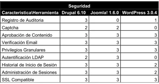 Tabla 1-13: Aspectos a tomar en consideración en Seguridad de un CMS  Seguridad 
