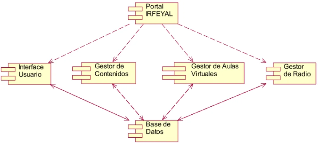Figura 2-26: Diagrama de Componentes 