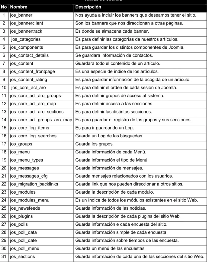 Tabla 2-40: Tablas de la base de datos del Gestor de Contenido 