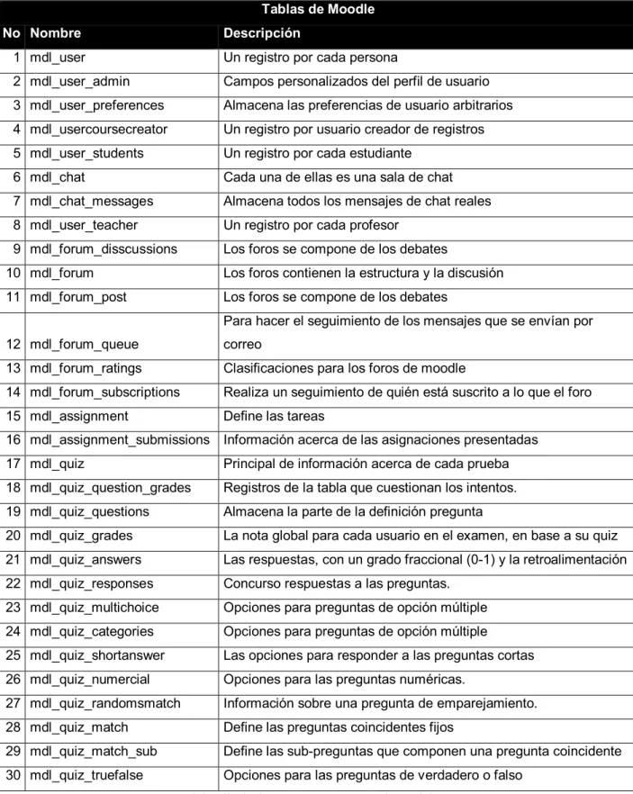 Tabla 2-41: Tablas del modelo de Aulas Virtuales  Tablas de Moodle 