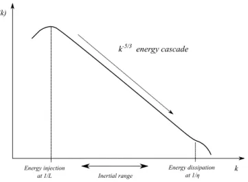 Figure 2.2: Energy cascade in 3d turbulence. E(k) is the turbulent kinetic energy spectrum as function of wavenumber k