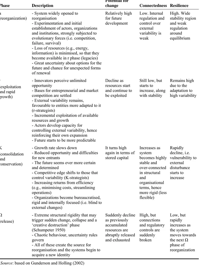 Table 2. Description of the four phases of the adaptive cycle and the associated changes in the  system’s descriptive properties: potential for change, connectedness, and resilience 