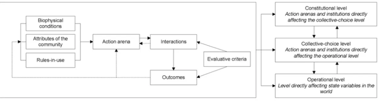 Figure 8. The Institutional Analysis and Development framework   Source: modified from McGinnis (2011) 