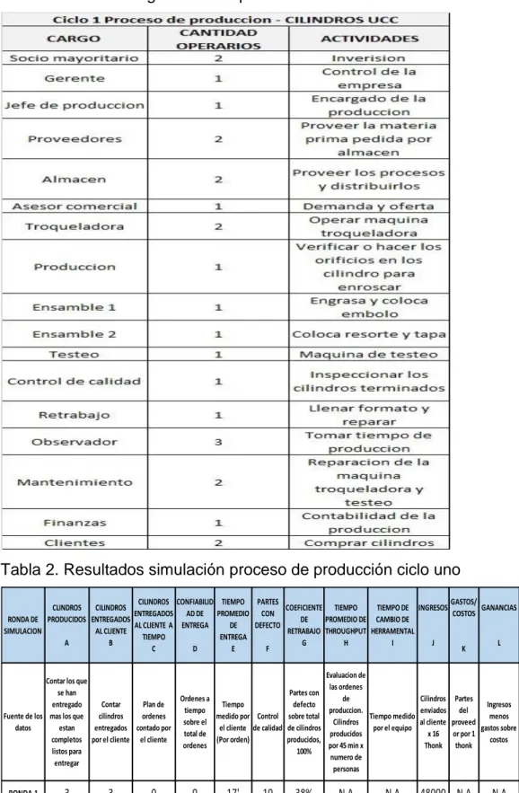 Tabla 1. Lista de cargos de la empresa Cilindros UCC en el ciclo uno 