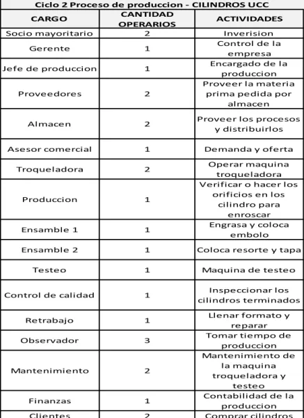 Tabla 4.  Lista cargos CILINDROS UCC en el ciclo dos de producción 