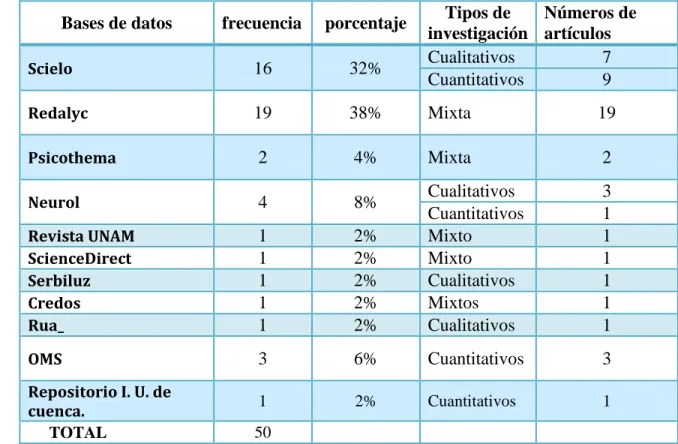Tabla 2. Variable de base de datos y tipo de investigación. 