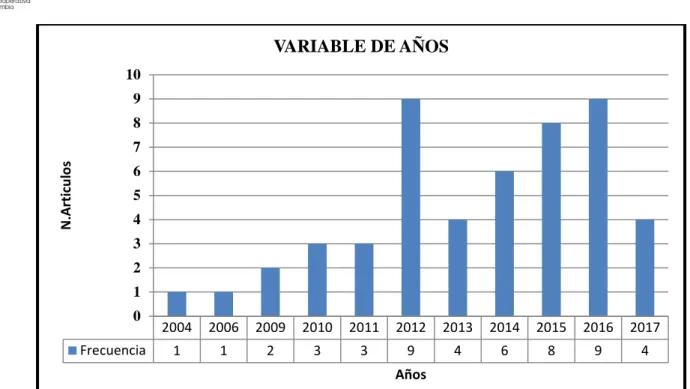 Figura 5. Variable de los años. Fuente elaboración propia 