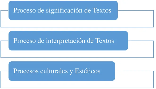 Figura 2. Lectura  