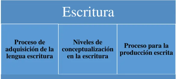 Figura 5. Escritura  
