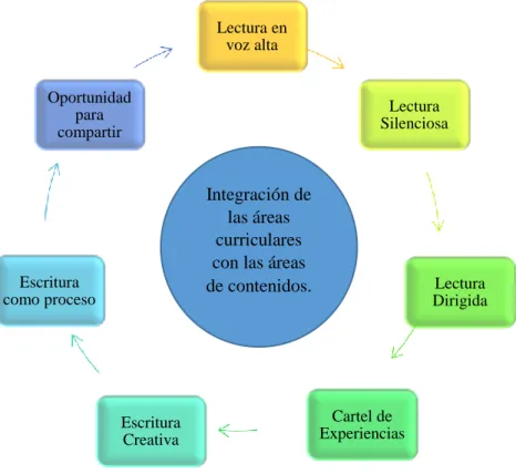 Figura 9. Elementos del lenguaje integral 