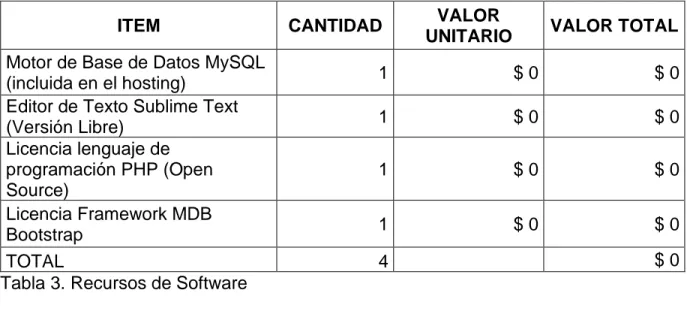 Tabla 3. Recursos de Software 