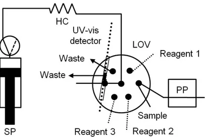 Figure 1.7 Scheme  of  a  generic  manifold  of  a  lab-on-valve  system.  HC:  holding  coil,  PP: 