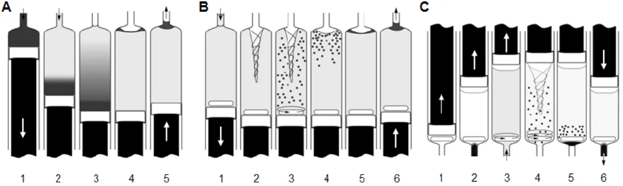 Figure 1.11  A) In-syringe DLLME: (1) aspiration of reagents and organic solvent, (2): aspiration of  sample,  (3):  DLLME,  (4):  phase  separation,  (5):  propulsion  of  enriched  organic  phase  to detector