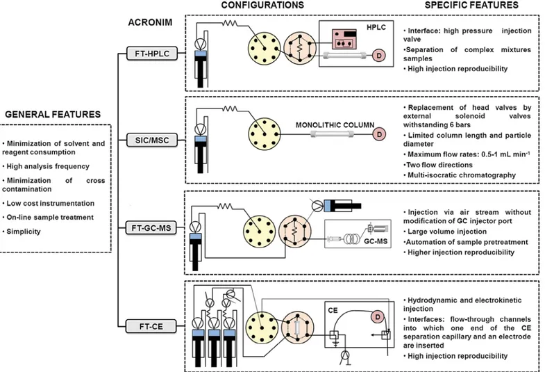 Fig. 1. Basic conﬁgurations of on-line coupling of ﬂow-processing devices and different separation techniques