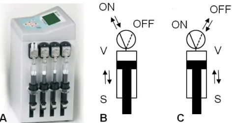 Figure 3.4  A)  Side  view  of  a  multisyringe  burette  (Crison  Instruments)  B)  Activated  solenoid  valve: “ON” position and C) Deactivated solenoid valve: “OFF” position.