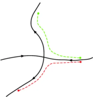 Figure 1.1: Stable and unstable manifolds (black continuous lines) intersecting at one hyperbolic point