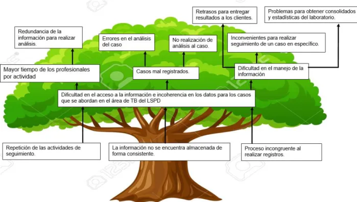 Ilustración 1. Árbol del problema. 