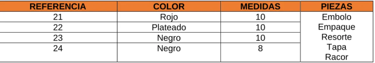 Tabla 1. Referencias de cilindros, piezas y medidas 
