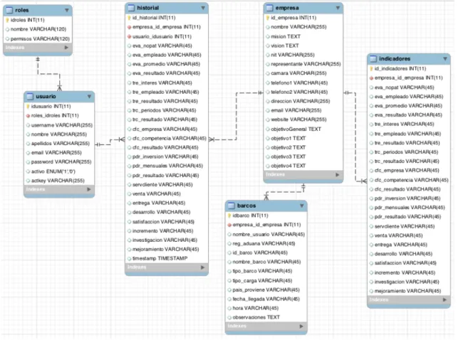 Figura	  4	  –	  Diagrama	  base	  de	  datos,	  estado	  1.	  