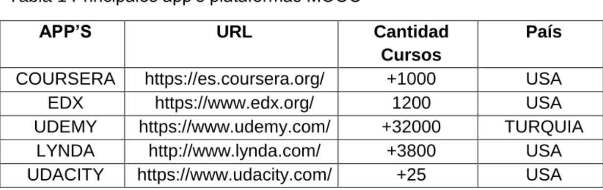 Tabla 1 Principales app’s plataformas MOOC 