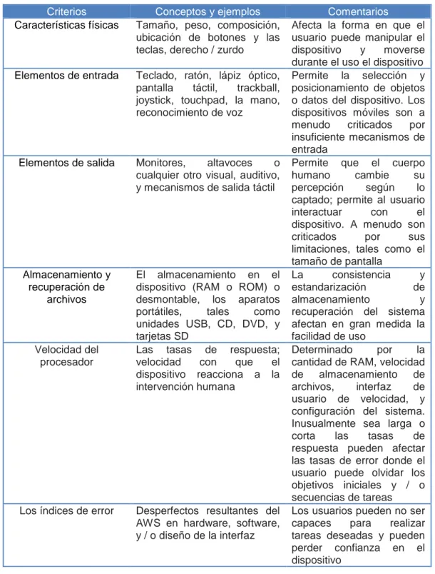 Tabla 2 Aspecto del dispositivo 