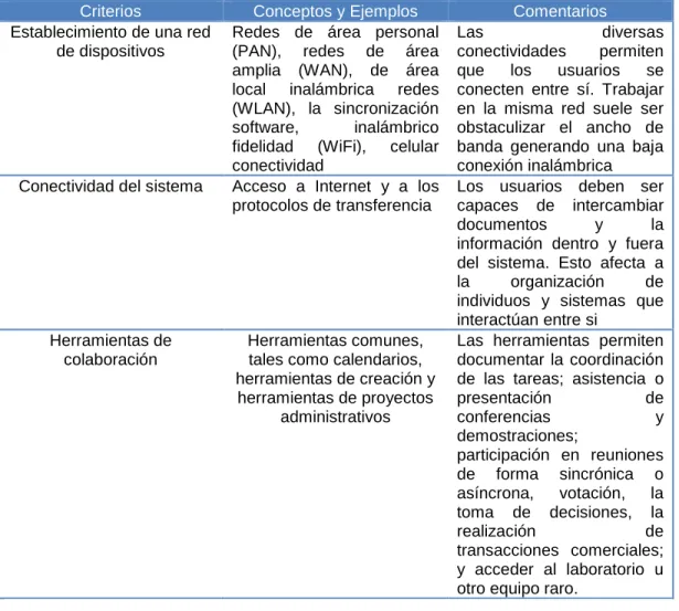 Tabla 6 Tecnología social 