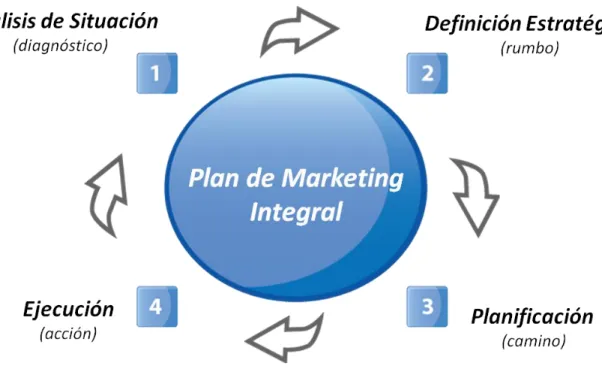 Ilustración 3. Plan de marketing integral 