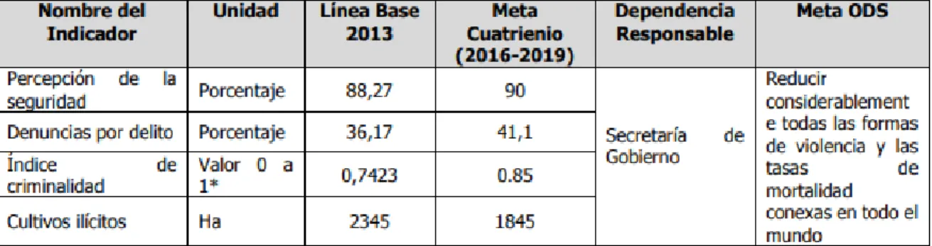 Tabla 1. Componentes de la Seguridad, Plan de Desarrollo de Antioquia 2016-2019 