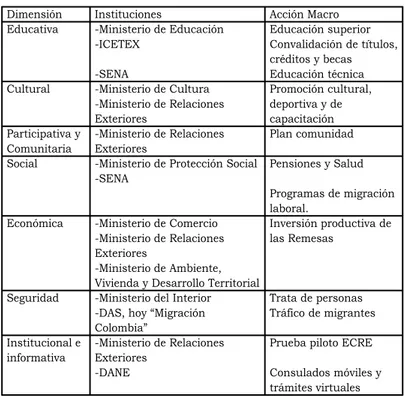 tabla 1 actores Institucionales  en la Política migratoria