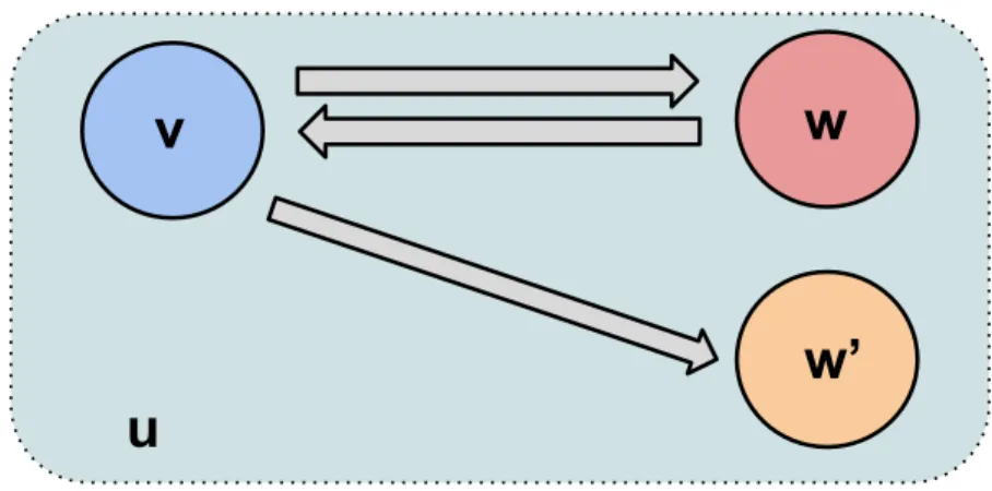 Figure 2.2: An autonomous system u is divided into two subsystems u = u, w and a copy w ′ is created to test the synchronization properties.