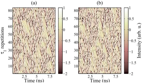 Figure 3.6: Zoom of the space-time plots of the laser output acquired at I = 1.27I th for (a) short loop cycle, (b) long loop cycle