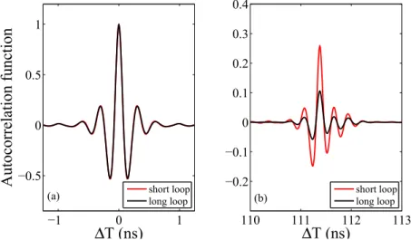 Figure 3.8: Autocorrelation function of the intensity dynamics for short loop (red) and long loop (black): (a) the resolved zeroth AC peak; (b) the resolved τ 1 peak