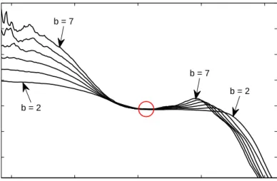 Figure 3.11: Illustration of the extraction of the value σ from the derivative of ln(ρ(l v )).