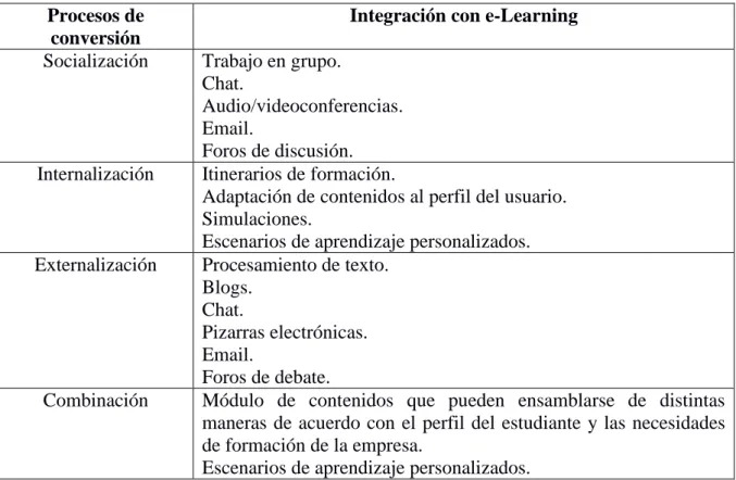 Tabla 4. Integración de SECI al e-learning.