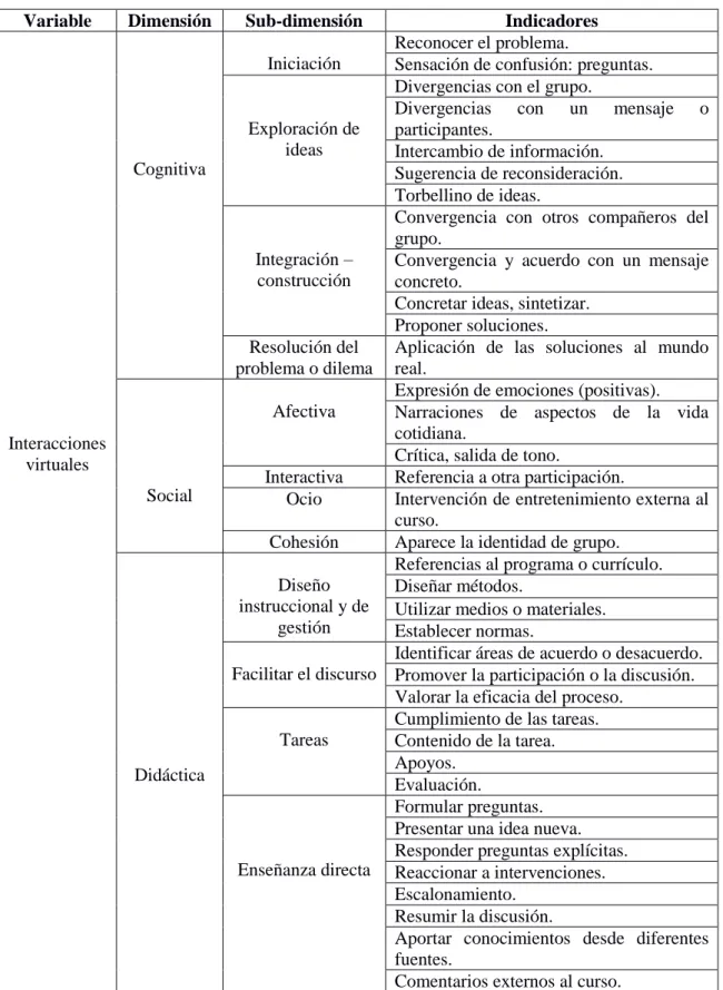 Tabla 7. Categorización de interacciones virtuales. 