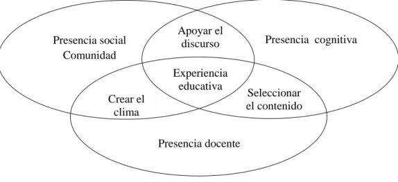 Figura 4. Comunidad de indagación 