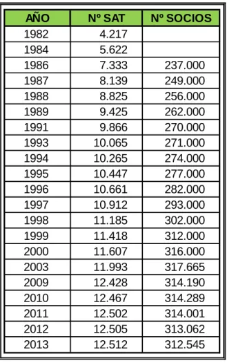 Tabla 1: Evolución de las SAT en España en el período 1982-2013 