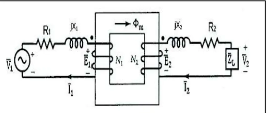 Figura 7. Transformador no ideal representado en términos de un transformador ideal con  resistencias del devanado y reactancias de dispersión
