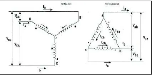 Figura 31. Diagrama de conexiones Y – D. [6] 