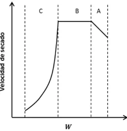 Figura 1.2. Variación de la velocidad de secado en función del contenido de humedad del sólido 
