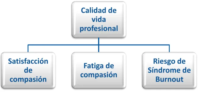 Figura 7. Diagrama de la calidad de vida profesional (Stamm, 2005)