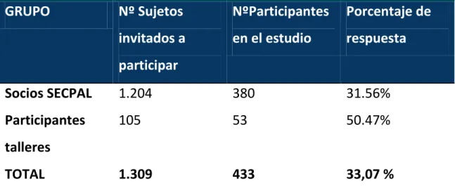 Tabla 7. Participantes en el estudio y tasas de respuesta 