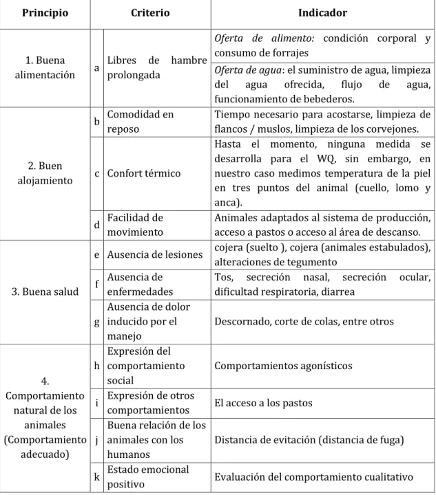 Tabla 1. Índices de bienestar animal adaptados del protocolo Welfare Quality® 