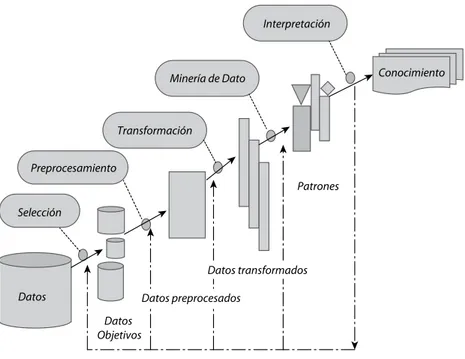 Figura 1. Etapas del proceso  kdd . Elaboración propia.