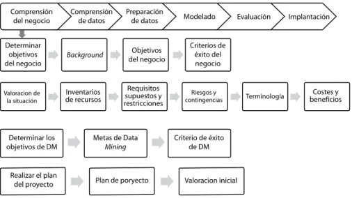Figura 4. Fase de comprensión del negocio. Tomado de  crisp - dm  1.0 Step-by-Step Data Mining  Guide (P